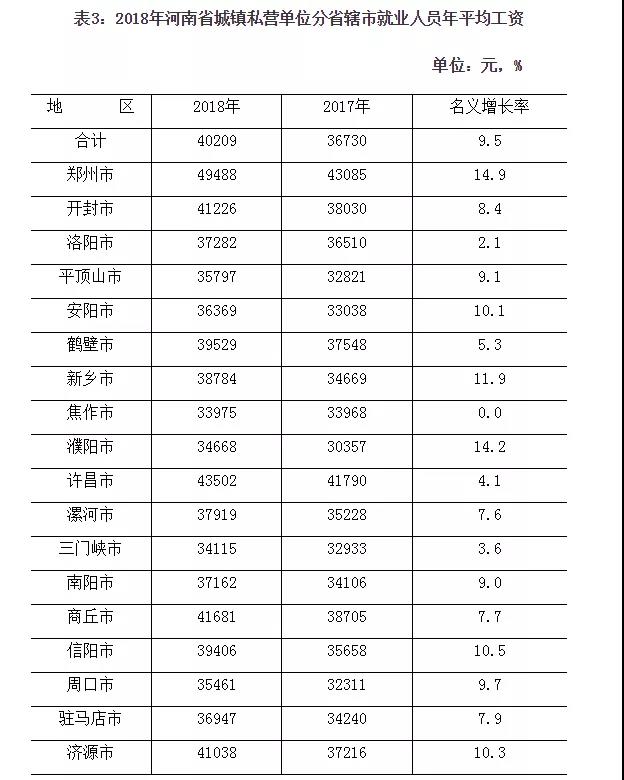 2018年河南省城镇职工平均工资