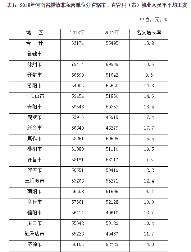 2018年河南省城鎮職工平均工資